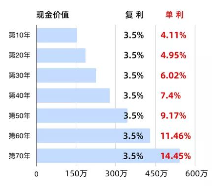 養(yǎng)老金/教育金的最佳選擇