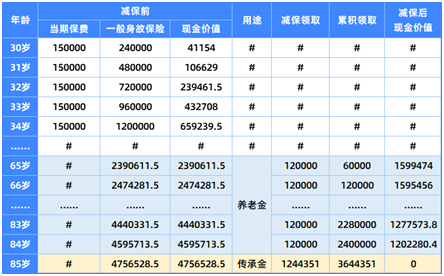 養(yǎng)老金/教育金的最佳選擇