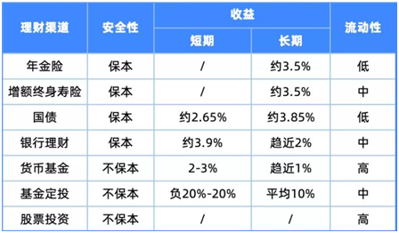 養(yǎng)老金/教育金的最佳選擇