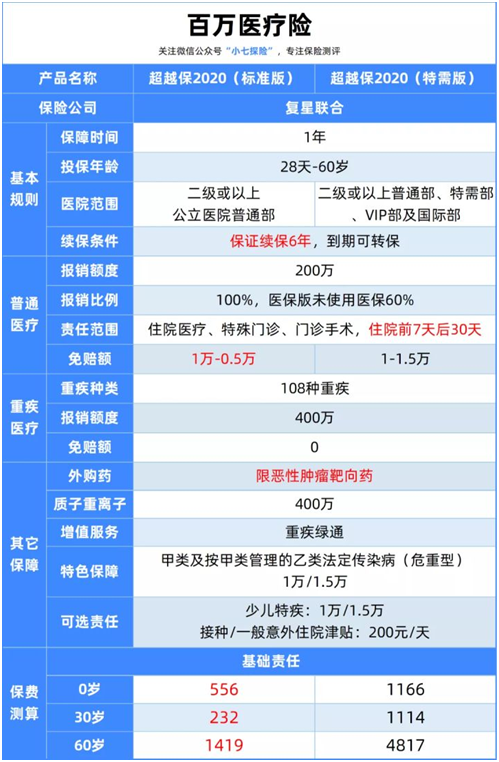 9月百萬醫(yī)療險榜單:不同年齡這樣選 9月百萬醫(yī)療險榜單:不同年齡這樣選