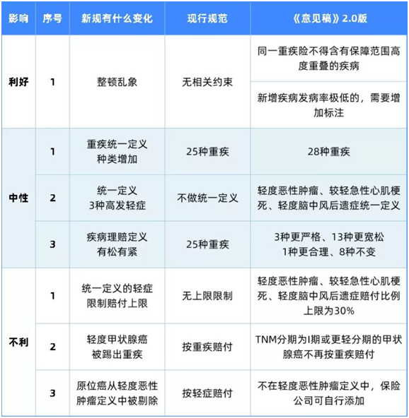 重疾新規(guī)2.0出爐!還是現(xiàn)在的規(guī)范香