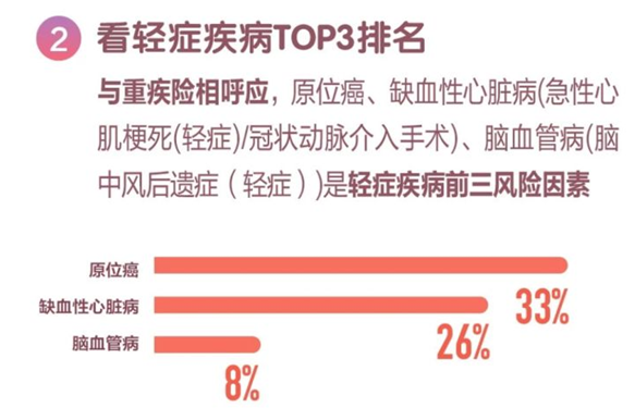 重疾新規(guī)2.0出爐!還是現(xiàn)在的規(guī)范香