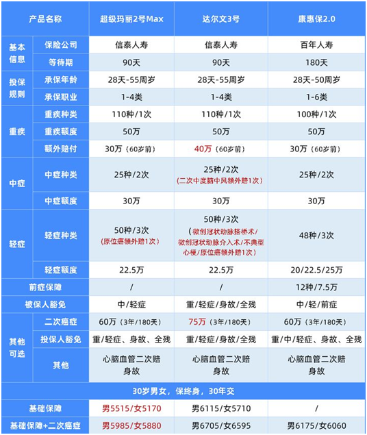 最新成人重疾險(xiǎn)榜單,這8款最劃算