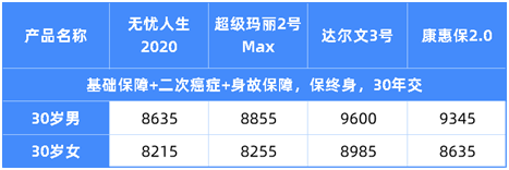 最新成人重疾險(xiǎn)榜單,這8款最劃算