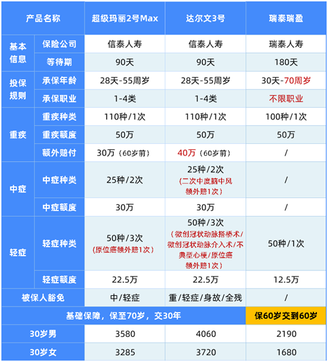 最新成人重疾險(xiǎn)榜單,這8款最劃算