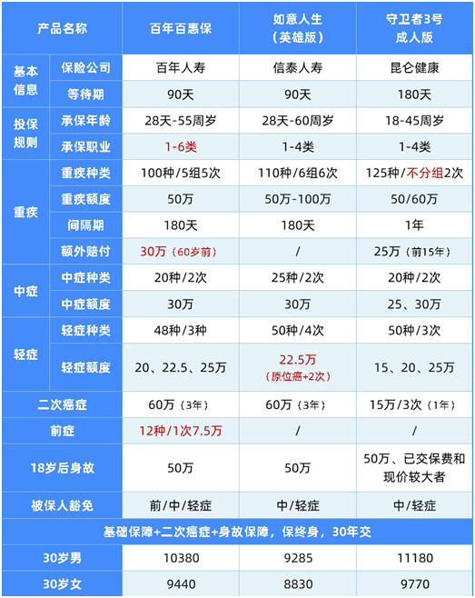 最新成人重疾險(xiǎn)榜單,這8款最劃算