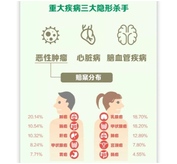 比輕癥更輕的病也能賠,這款重疾值得關(guān)注 比輕癥更輕的病也能賠,這款重疾值得關(guān)注