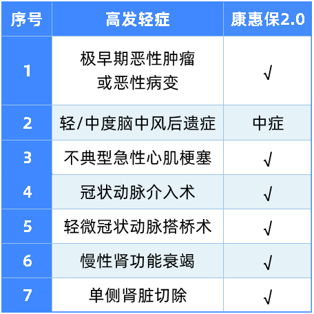 比輕癥更輕的病也能賠,這款重疾值得關(guān)注 比輕癥更輕的病也能賠,這款重疾值得關(guān)注