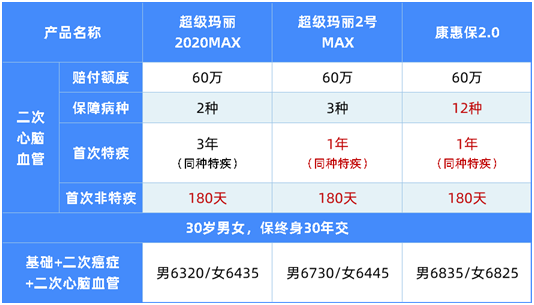 比輕癥更輕的病也能賠,這款重疾值得關(guān)注 比輕癥更輕的病也能賠,這款重疾值得關(guān)注