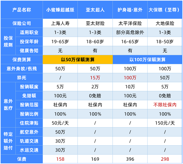 5月最新意外險(xiǎn)榜單,這幾款最劃算