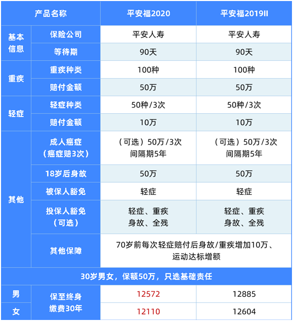 想買平安福2020的看過來,降價了,所有的坑都填上了? 想買平安福2020的看過來,降價了,所有的坑都填上了?